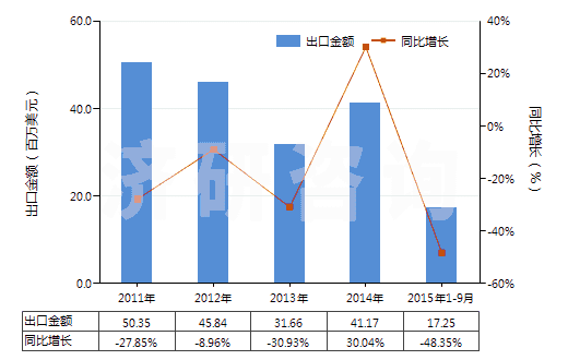 2011-2015年9月中國其他丙烯腈-丁二烯-苯乙烯共聚物(初級形狀的ABS樹脂)(HS39033090)出口總額及增速統(tǒng)計(jì)